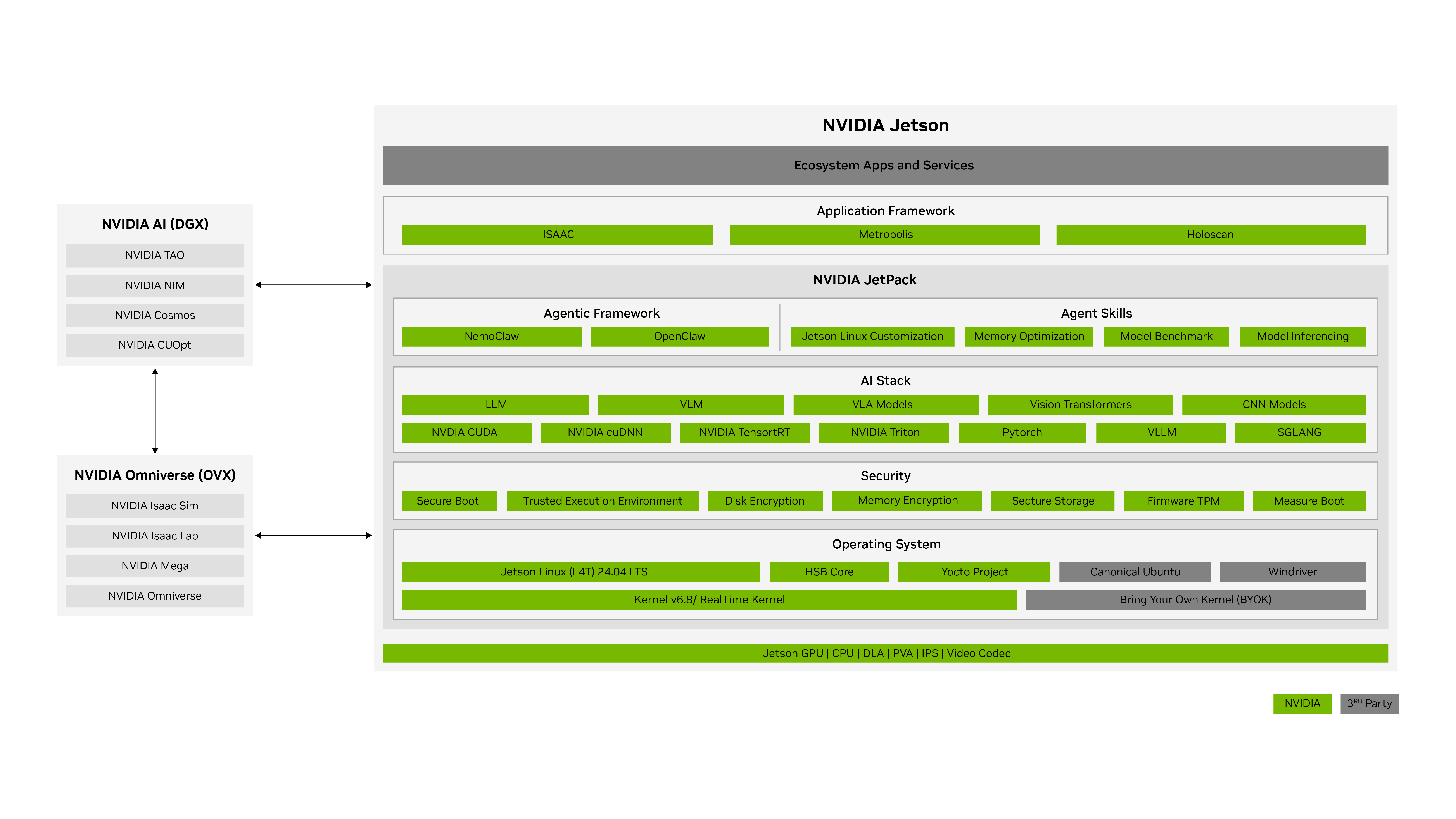 NVIDIA Jetson software stack, with the DGX and Omniverse hosts on the left